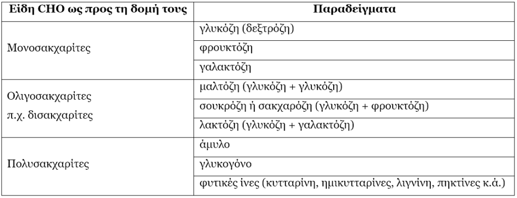 υδατάνθρακες