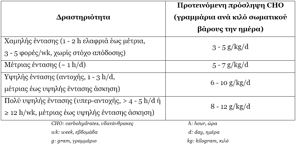 ανάγκες σε υδατάνθρακες στον αθλητισμό