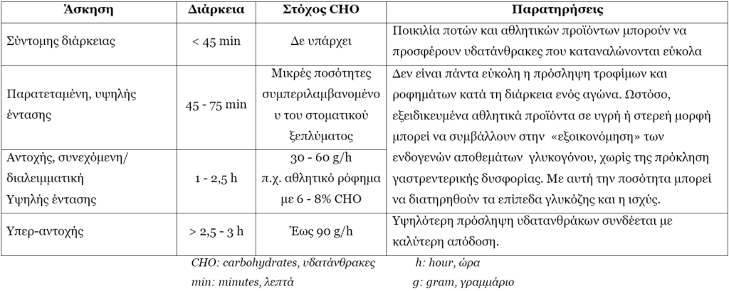 υδατάνθρακες και άσκηση
