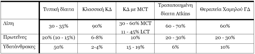 κετογονική δίαιτα
