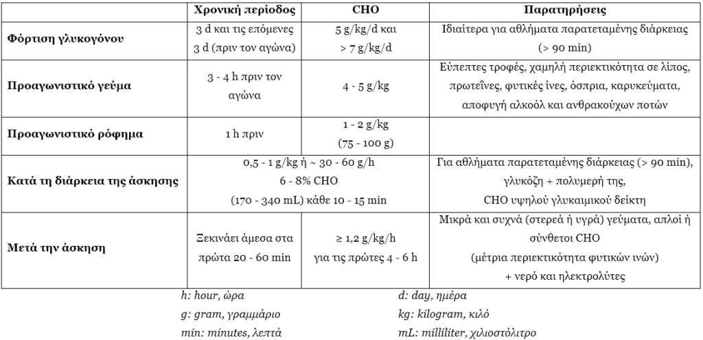 υδατάνθρακες και άσκηση