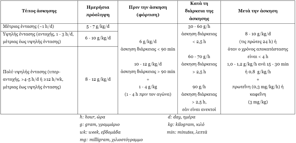 υδατάνθρακες και άσκηση