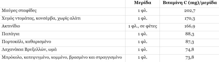 βιταμινη-για-ενισχυση-ανοσοποιητικου