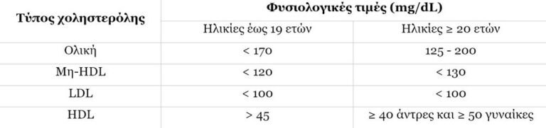χοληστερινη-τιμεσ