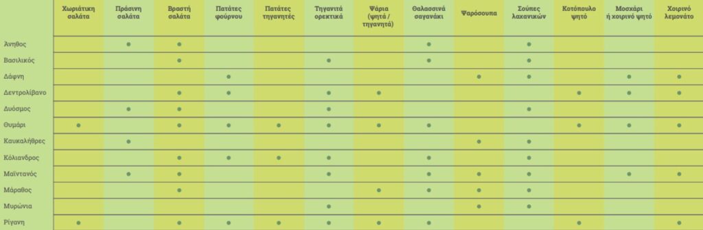 μυρωδικά-αντί-για-αλάτι-σε-ελληνικά-φαγητά