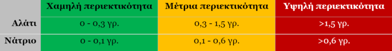 περιεκτικότητα-τροφών-σε-αλάτι