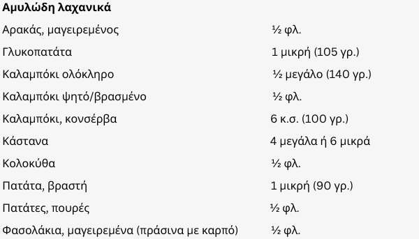 αμυλώδη-λαχανικά-ισοδύναμα