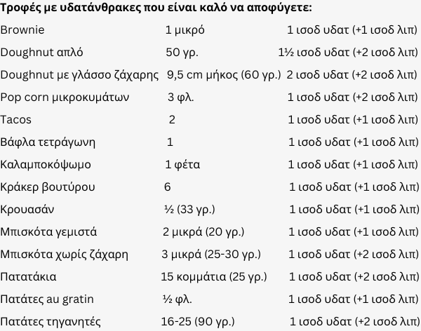 ισοδύναμα-υδατανθράκων-με-ζάχαρη-και-λιπαρά