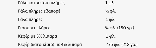πλήρη-γαλακτοκομικά-ισοδύναμα