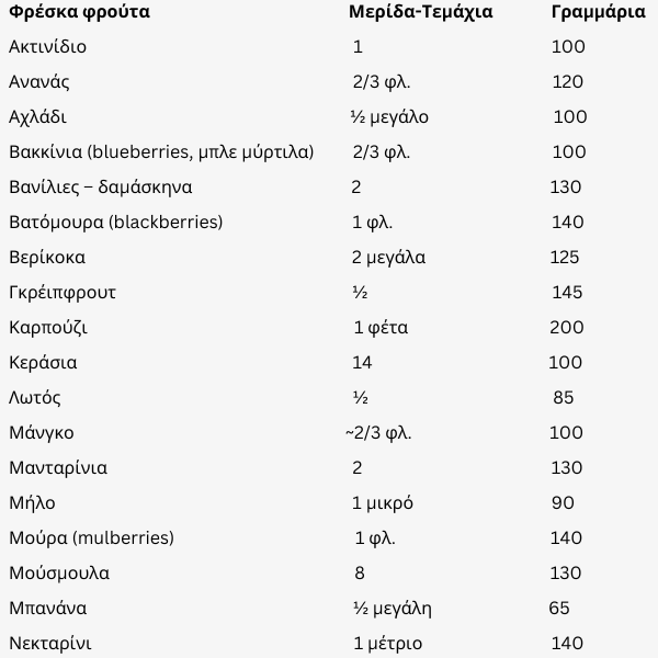 φρέσκα-φρούτα-ισοδύναμα