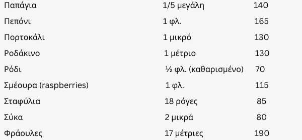ισοδύναμα-φρέσκων-φρούτων