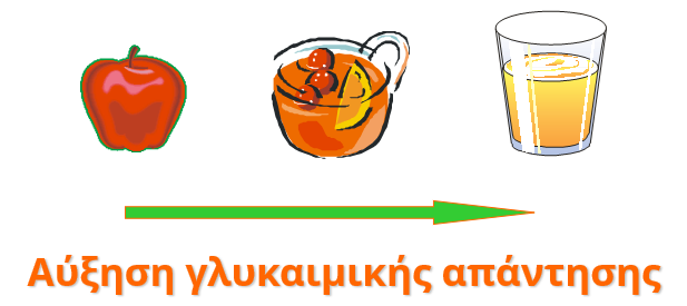 αύξηση-γλυκαιμικής-απάντησης