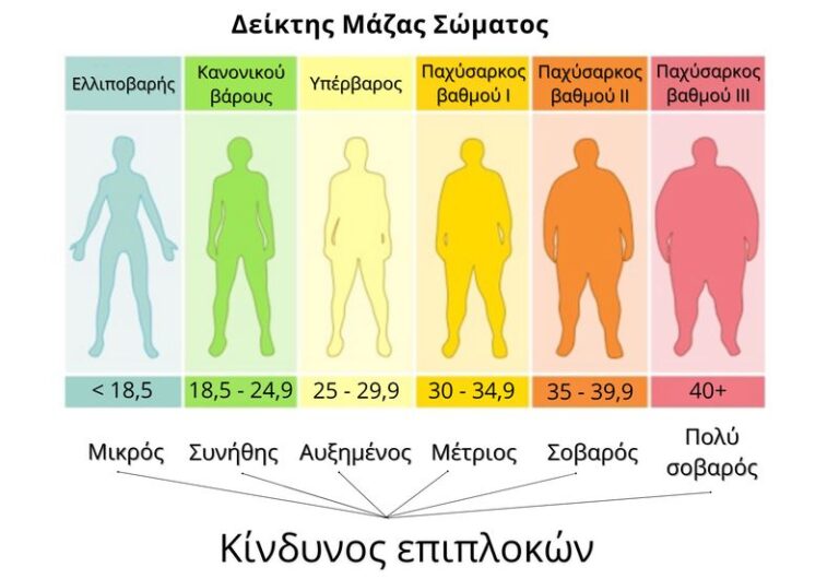 δεικτης-μαζας-σωματος