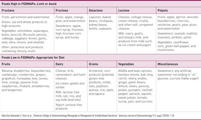 FODMAP